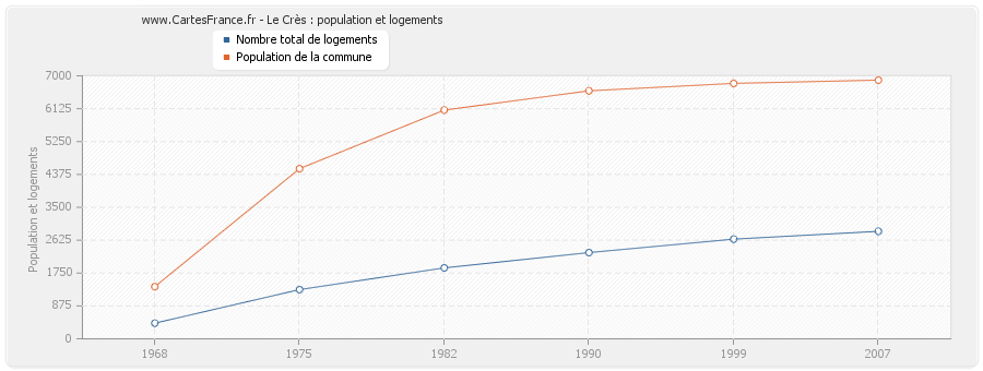 Le Crès : population et logements